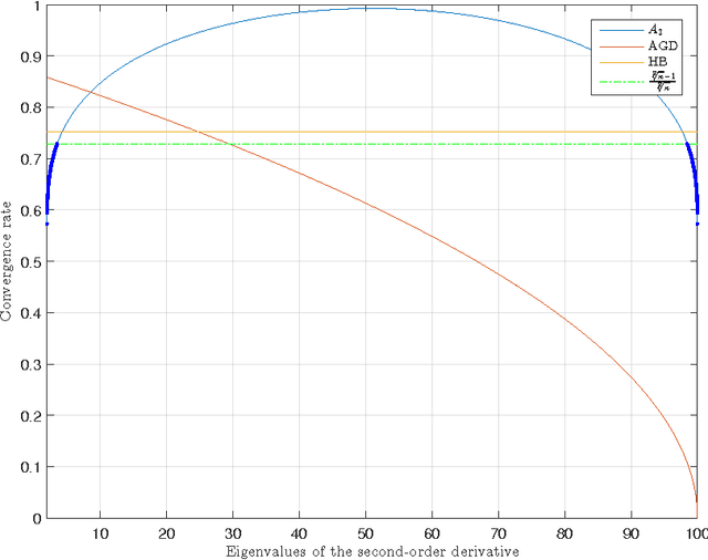 Figure 4 for On Lower and Upper Bounds for Smooth and Strongly Convex Optimization Problems