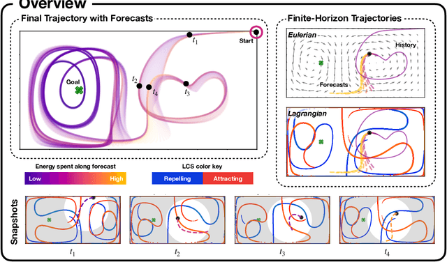 Figure 1 for Finite-Horizon, Energy-Optimal Trajectories in Unsteady Flows