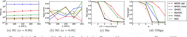 Figure 2 for An Adaptive Test of Independence with Analytic Kernel Embeddings