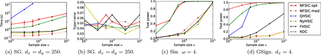 Figure 3 for An Adaptive Test of Independence with Analytic Kernel Embeddings