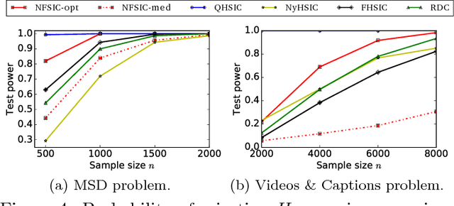 Figure 4 for An Adaptive Test of Independence with Analytic Kernel Embeddings