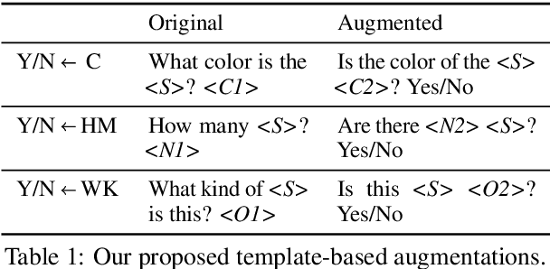 Figure 2 for Are VQA Systems RAD? Measuring Robustness to Augmented Data with Focused Interventions