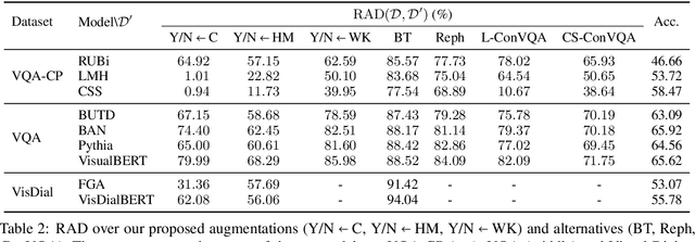 Figure 3 for Are VQA Systems RAD? Measuring Robustness to Augmented Data with Focused Interventions