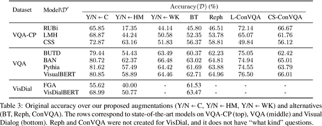 Figure 4 for Are VQA Systems RAD? Measuring Robustness to Augmented Data with Focused Interventions