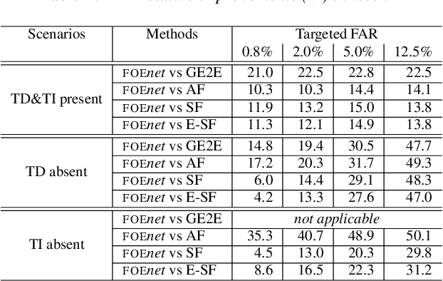 Figure 2 for Fusion of Embeddings Networks for Robust Combination of Text Dependent and Independent Speaker Recognition