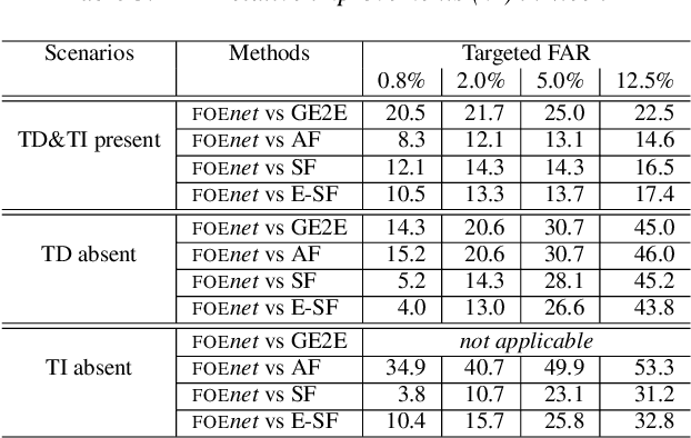 Figure 3 for Fusion of Embeddings Networks for Robust Combination of Text Dependent and Independent Speaker Recognition