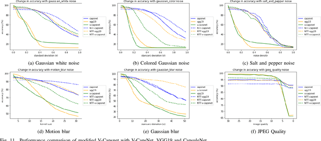 Figure 3 for Effects of Degradations on Deep Neural Network Architectures