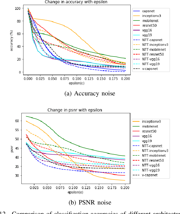 Figure 4 for Effects of Degradations on Deep Neural Network Architectures