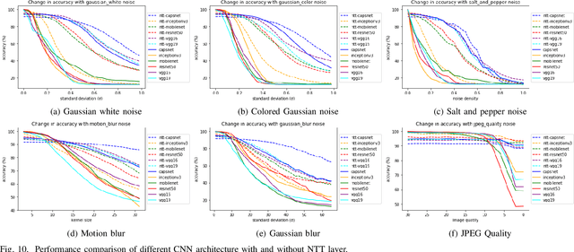 Figure 2 for Effects of Degradations on Deep Neural Network Architectures