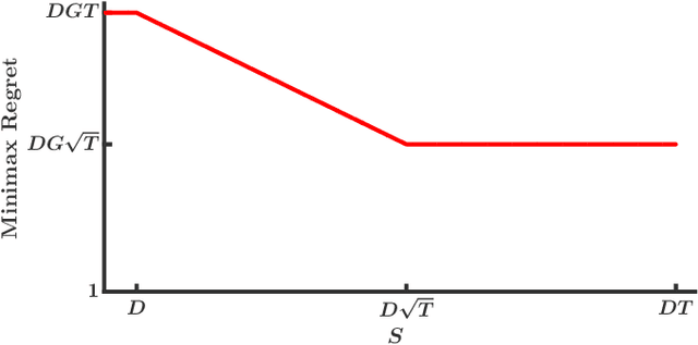 Figure 1 for Online Convex Optimization with Continuous Switching Constraint
