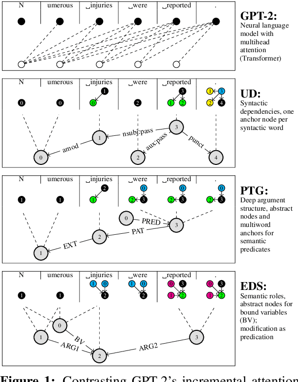 Figure 1 for Oracle Linguistic Graphs Complement a Pretrained Transformer Language Model: A Cross-formalism Comparison