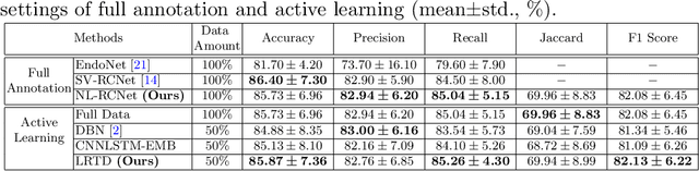 Figure 4 for LRTD: Long-Range Temporal Dependency based Active Learning for Surgical Workflow Recognition