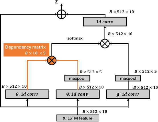 Figure 3 for LRTD: Long-Range Temporal Dependency based Active Learning for Surgical Workflow Recognition