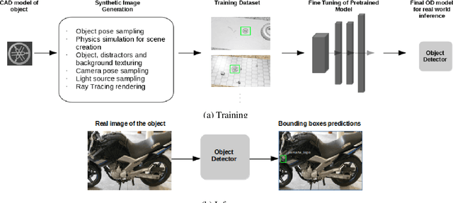 Figure 1 for A novel method for object detection using deep learning and CAD models