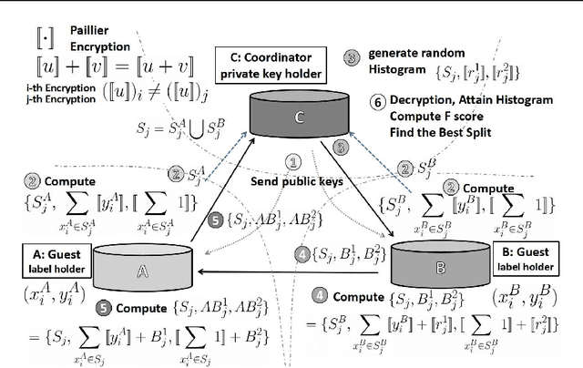 Figure 3 for A Federated F-score Based Ensemble Model for Automatic Rule Extraction