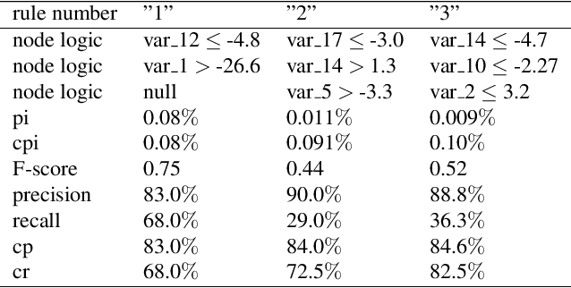 Figure 2 for A Federated F-score Based Ensemble Model for Automatic Rule Extraction