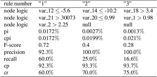 Figure 4 for A Federated F-score Based Ensemble Model for Automatic Rule Extraction