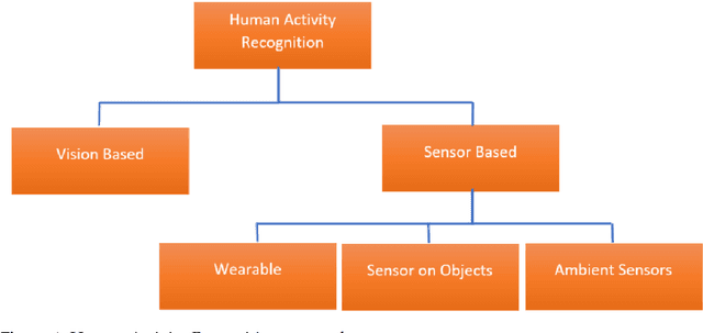 Figure 1 for A Survey of Human Activity Recognition in Smart Homes Based on IoT Sensors Algorithms: Taxonomies, Challenges, and Opportunities with Deep Learning