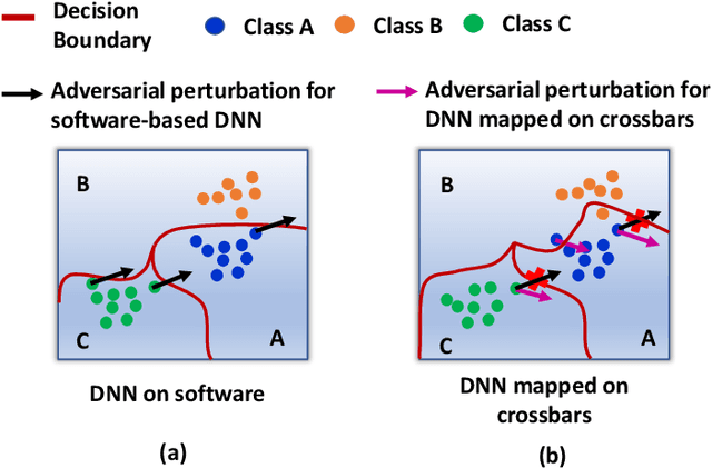 Figure 3 for Rethinking Non-idealities in Memristive Crossbars for Adversarial Robustness in Neural Networks