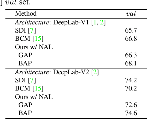 Figure 3 for Background-Aware Pooling and Noise-Aware Loss for Weakly-Supervised Semantic Segmentation