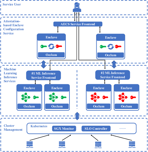 Figure 1 for S3ML: A Secure Serving System for Machine Learning Inference
