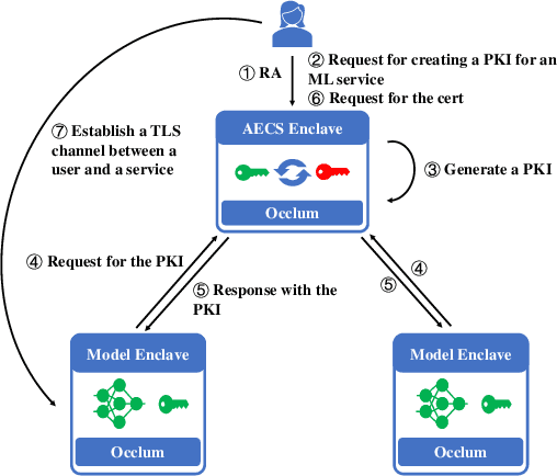 Figure 3 for S3ML: A Secure Serving System for Machine Learning Inference