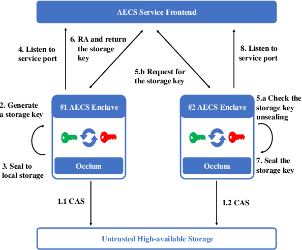 Figure 4 for S3ML: A Secure Serving System for Machine Learning Inference