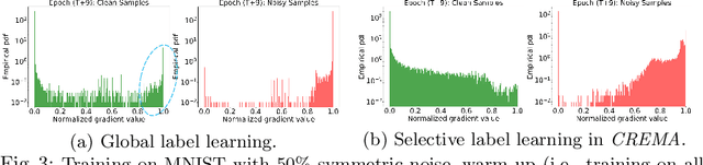 Figure 4 for Learning from Noisy Labels with Coarse-to-Fine Sample Credibility Modeling