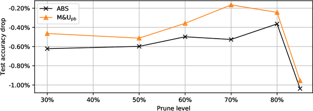 Figure 4 for Magnitude and Uncertainty Pruning Criterion for Neural Networks