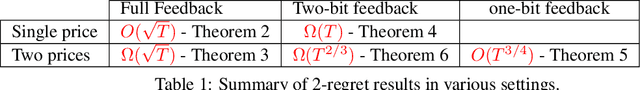Figure 1 for An $α$-regret analysis of Adversarial Bilateral Trade