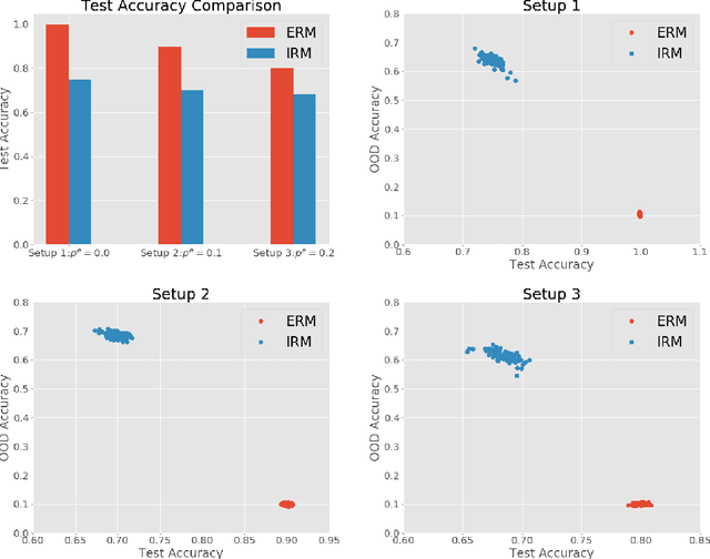 Figure 1 for Out-of-Distribution Generalization Analysis via Influence Function