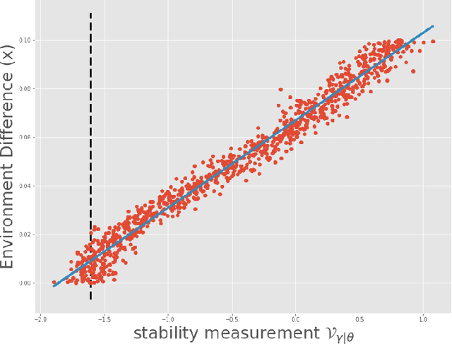 Figure 3 for Out-of-Distribution Generalization Analysis via Influence Function