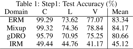 Figure 2 for Out-of-Distribution Generalization Analysis via Influence Function