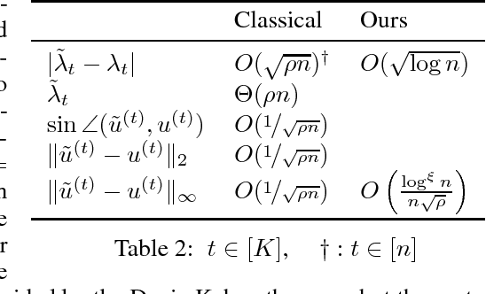 Figure 1 for Unperturbed: spectral analysis beyond Davis-Kahan