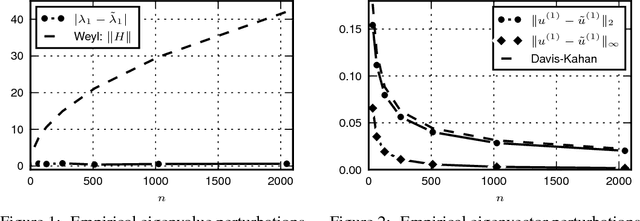 Figure 2 for Unperturbed: spectral analysis beyond Davis-Kahan