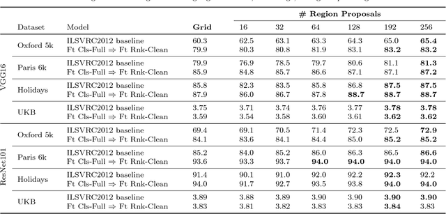 Figure 4 for End-to-end Learning of Deep Visual Representations for Image Retrieval