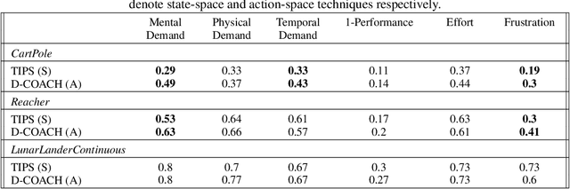 Figure 4 for Interactive Imitation Learning in State-Space