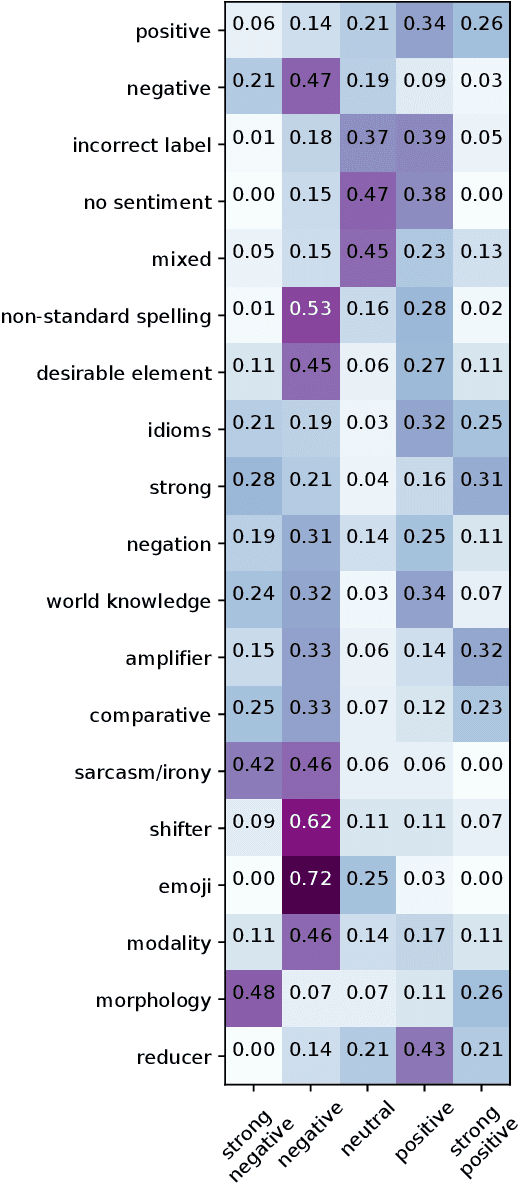 Figure 2 for Sentiment analysis is not solved! Assessing and probing sentiment classification