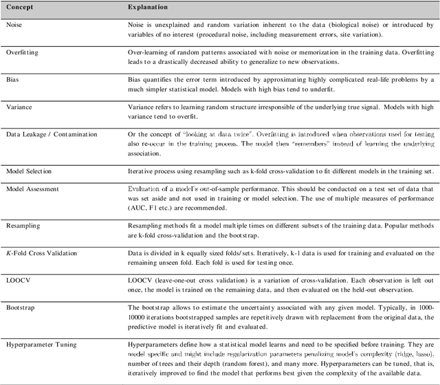 Figure 2 for Machine learning-based clinical prediction modeling -- A practical guide for clinicians