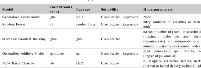Figure 4 for Machine learning-based clinical prediction modeling -- A practical guide for clinicians