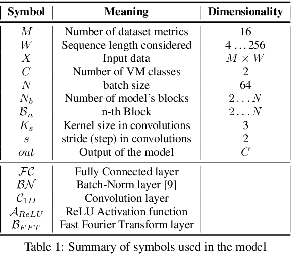 Figure 1 for A Deep Learning based approach to VM behavior identification in cloud systems