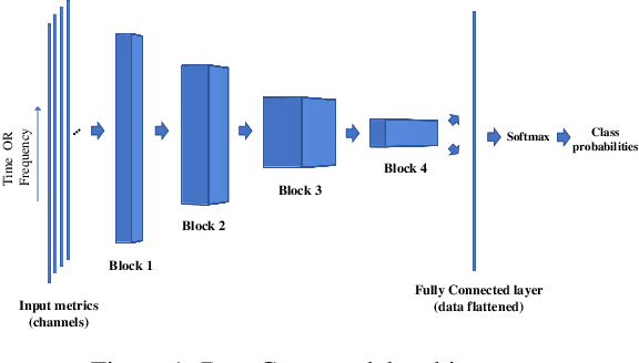 Figure 2 for A Deep Learning based approach to VM behavior identification in cloud systems