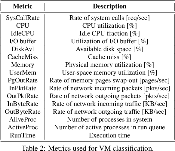 Figure 3 for A Deep Learning based approach to VM behavior identification in cloud systems