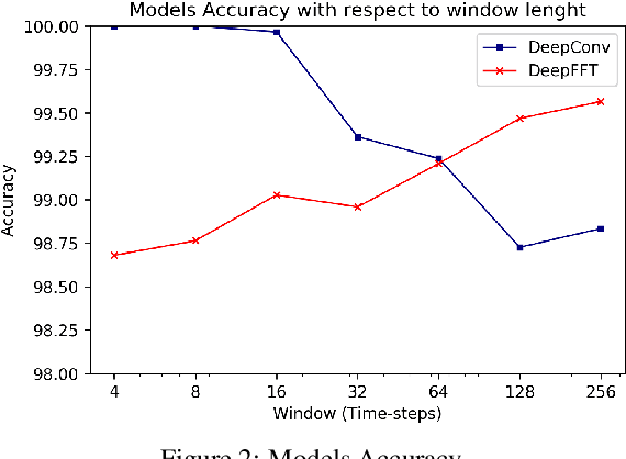 Figure 4 for A Deep Learning based approach to VM behavior identification in cloud systems