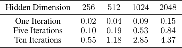 Figure 4 for Associative Memories via Predictive Coding