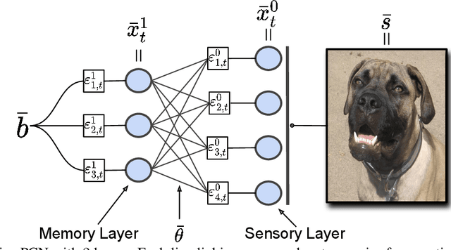 Figure 1 for Associative Memories via Predictive Coding