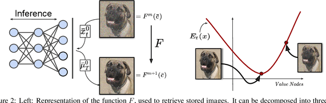 Figure 3 for Associative Memories via Predictive Coding