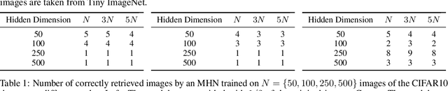 Figure 2 for Associative Memories via Predictive Coding