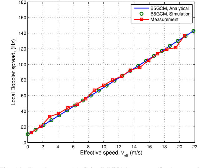 Figure 2 for A General 3D Non-Stationary Wireless Channel Model for 5G and Beyond