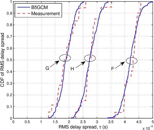 Figure 4 for A General 3D Non-Stationary Wireless Channel Model for 5G and Beyond